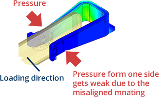 Misaligned mating position