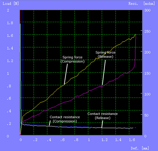接觸阻抗與下壓量的關係圖