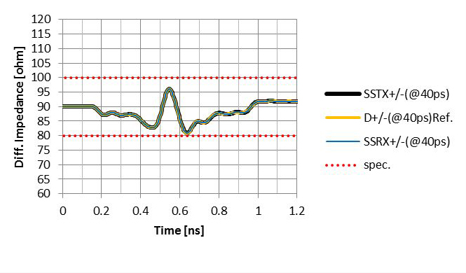 Diff. Impedance @40ps(20-80%)