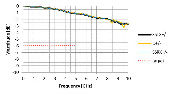 Insertion Loss