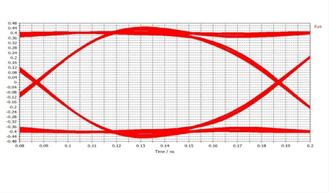 Eye Diagram 【Actual product】