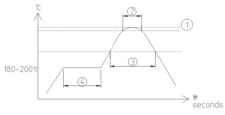 リフローや手はんだ時のピーク温度についての標準仕様を表したグラフ